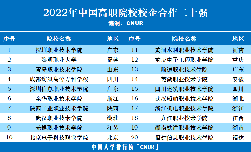 2022年中國高職院校五十強發(fā)布-第4張圖片-中國大學排行榜